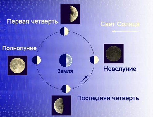 Лунный календарь на апрель 2015