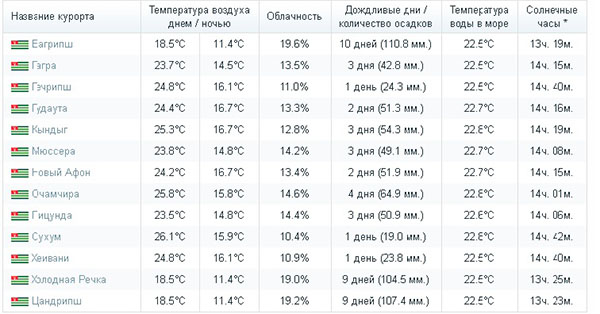 Температура воды в абхазии в мае